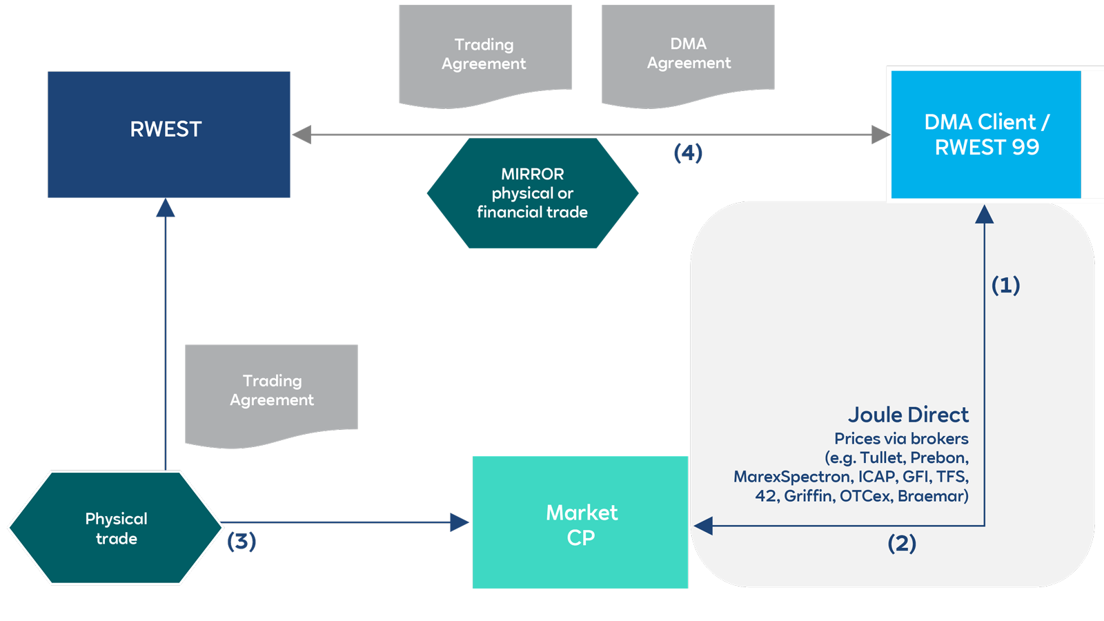 Flowchart illustrating trading agreements and processes involving RWEST, DMA Client, Market CP, and Joule Direct.