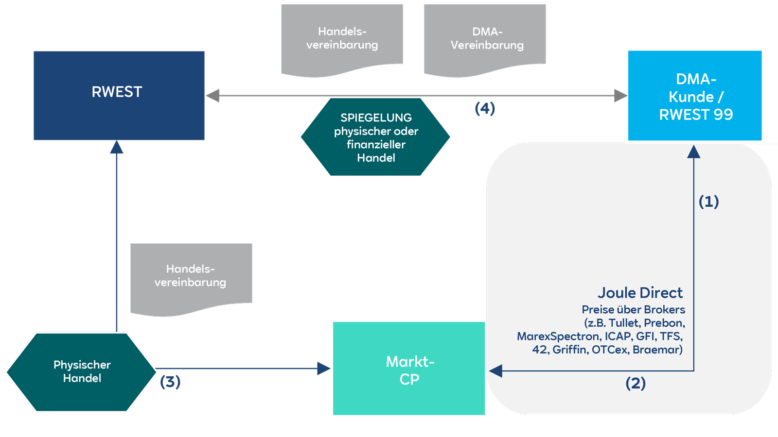 Flussdiagramm, das Handelsvereinbarungen und -prozesse in der Finanzwelt darstellt, einschließlich RWEST, DMA-Kunde und Markt-CP.