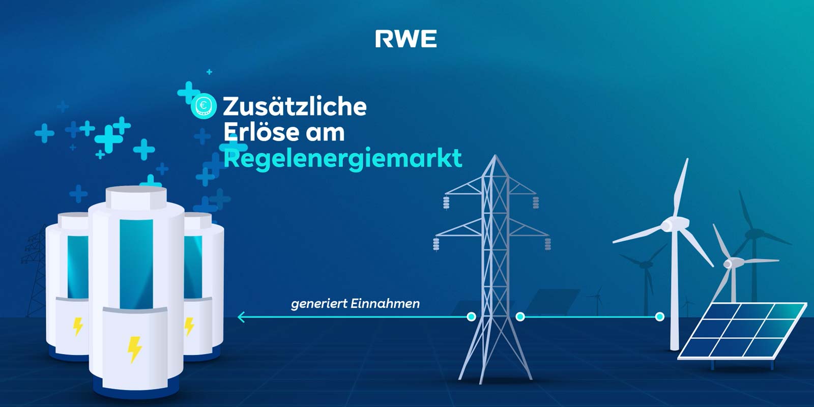 Eine Grafik, die zusätzliche Erlöse am Regelenergiemarkt zeigt, mit Batterien, Windturbinen und Solarpanelen.