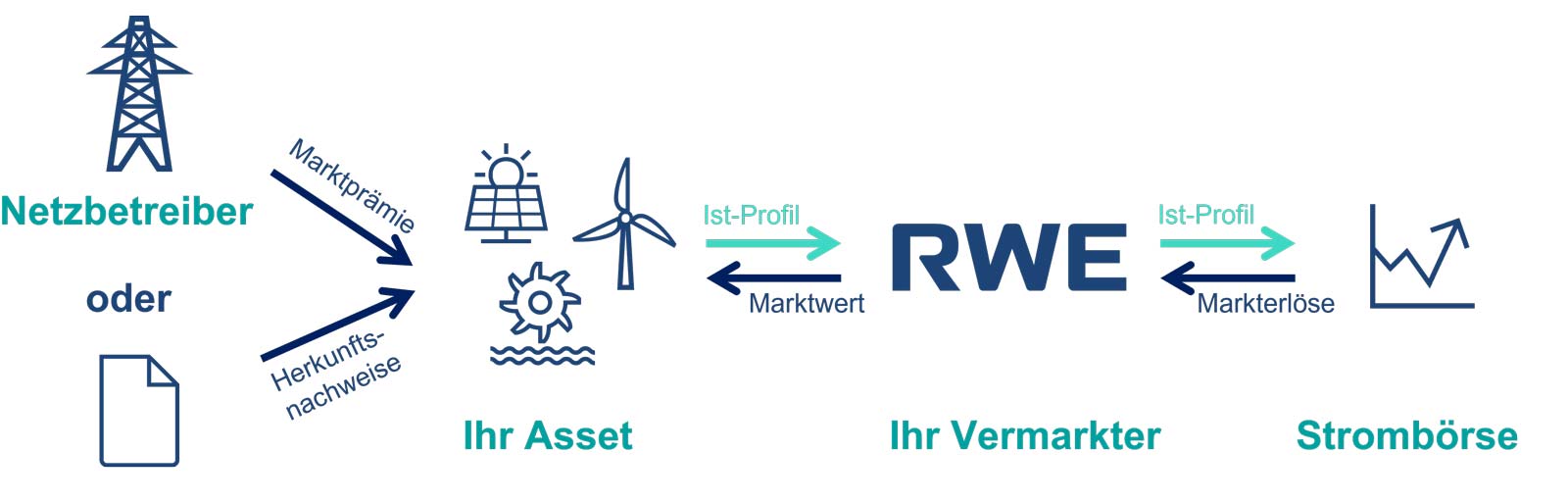 Grafik zeigt den Zusammenhang zwischen Netzbetreiber, Vermarkter und Strombörse für Energiewirtschaft.