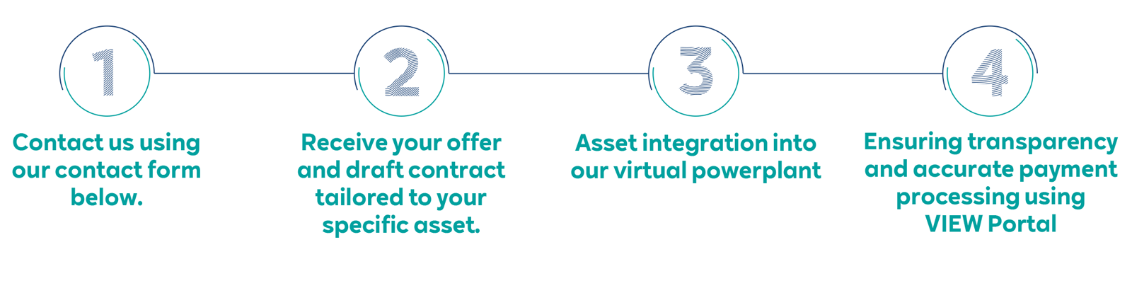 Four-step process for contacting us, receiving an offer, integrating assets, and ensuring transparent payments.