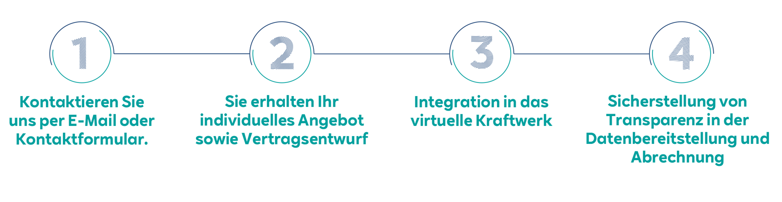 Vier Schritte zur Kontaktaufnahme und zum Erhalt eines Angebots für eine spezifische Anlage über ein Online-Formular.
