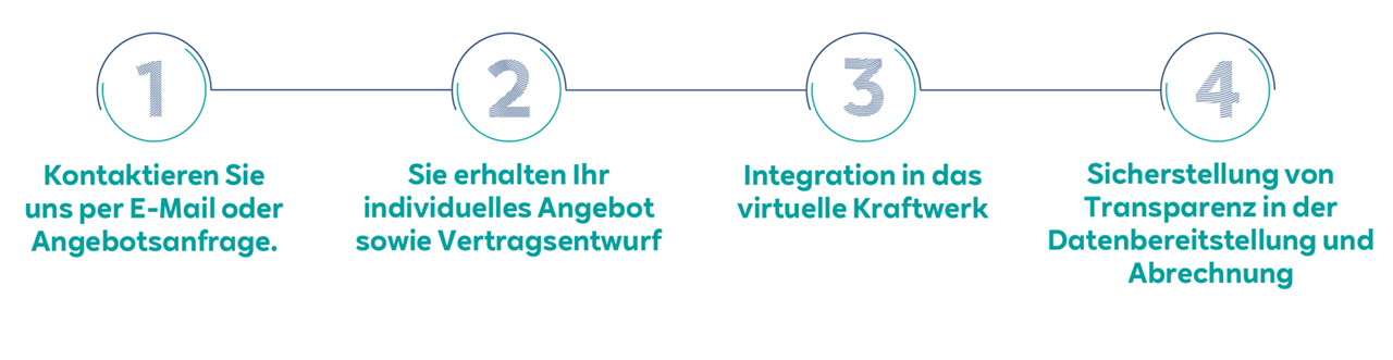 Vier Schritte zur Kontaktaufnahme und zum Erhalt eines Angebots für eine spezifische Anlage über ein Online-Formular.