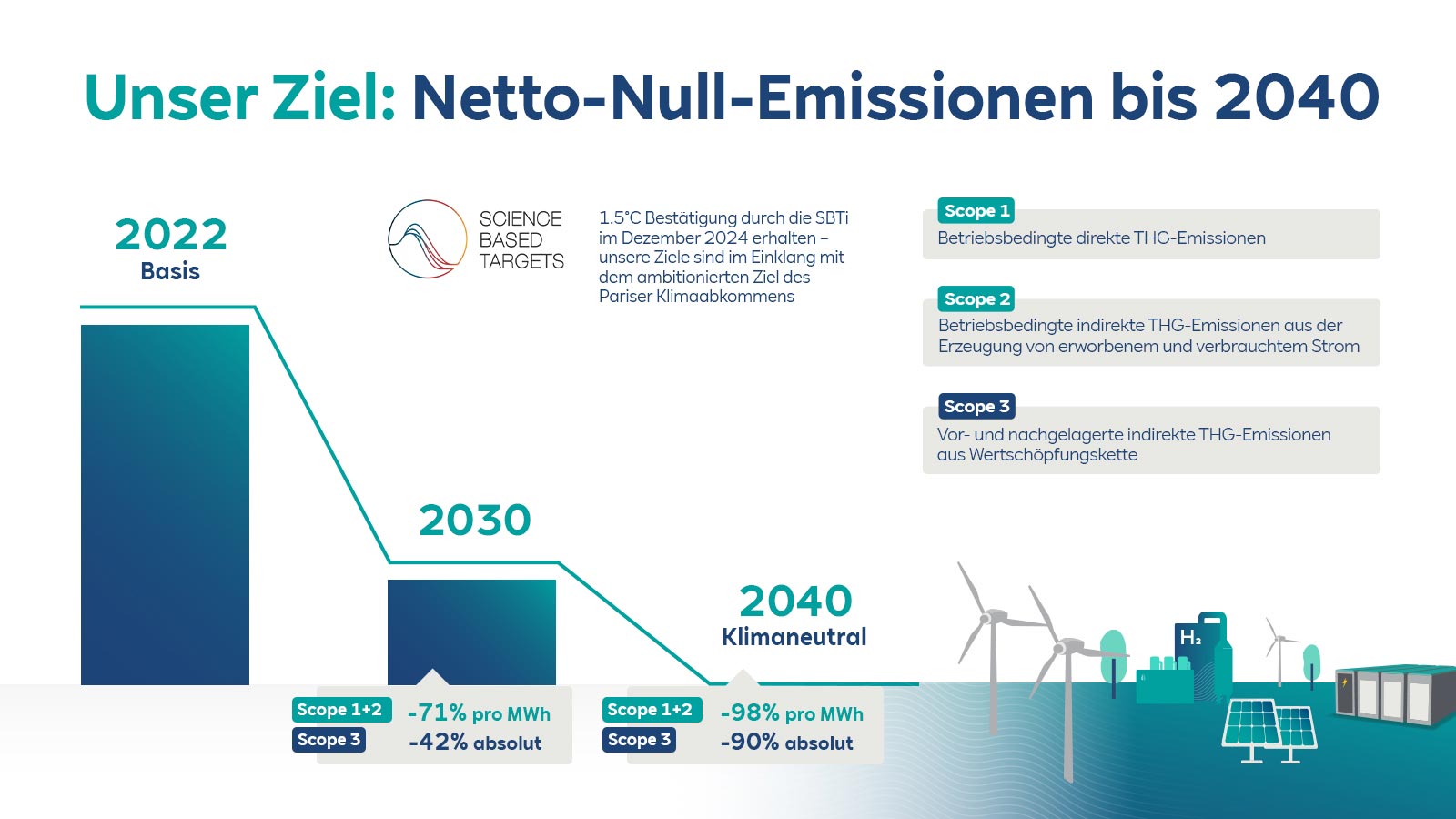 Grafik zeigt Klimaziele: Basiswert 2022, -70% Reduzierung bis 2030, klimaneutral bis 2040, mit Wind- und Solaranlagen.