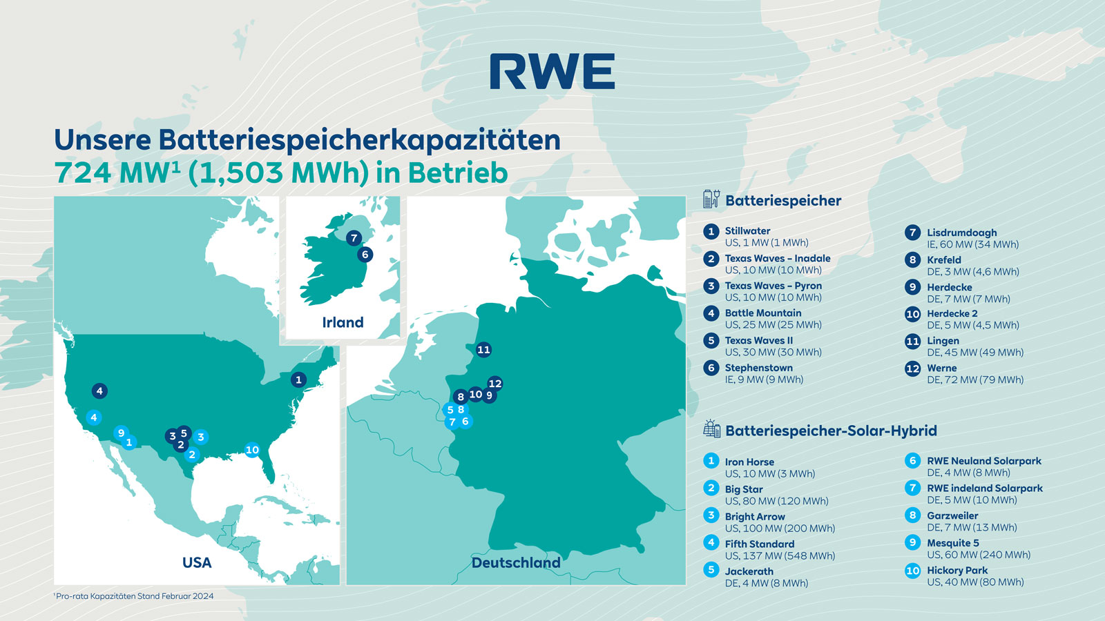 RWE Batteriespeicherkapazitäten
