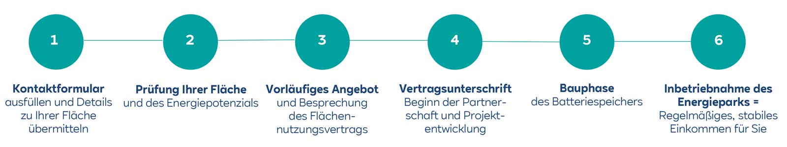 Sechsstufiger Prozess zur Energiepark-Entwicklung mit Schritten von Kontaktformular bis Inbetriebnahme.