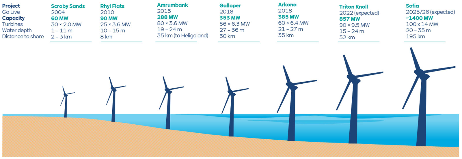 Offshore wind farm evolution at RWE from 2004 to 2026 