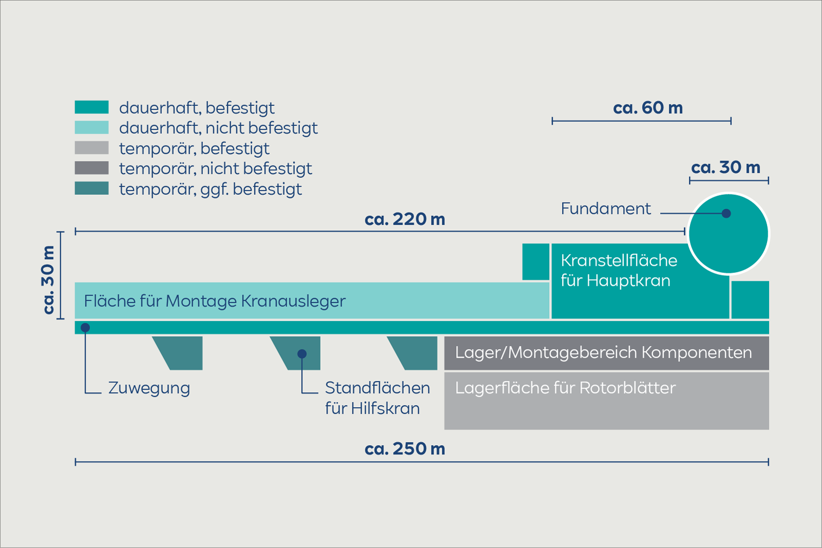 Ein Layoutdiagramm, das Bereiche für die Montage von Krane und Komponenten mit Abmessungen und Nutzungsangaben zeigt.