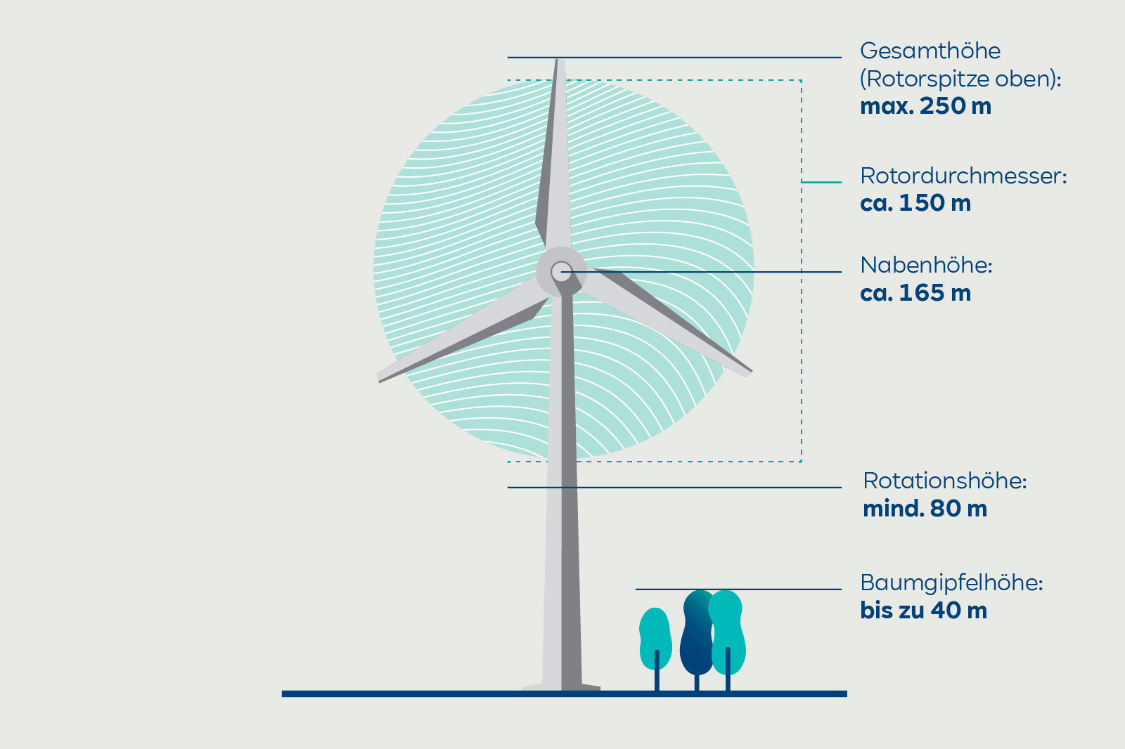 Eine Illustration einer Windkraftanlage mit verschiedenen angegebenen Maßen, einschließlich Gesamthöhe und Rotordurchmesser.