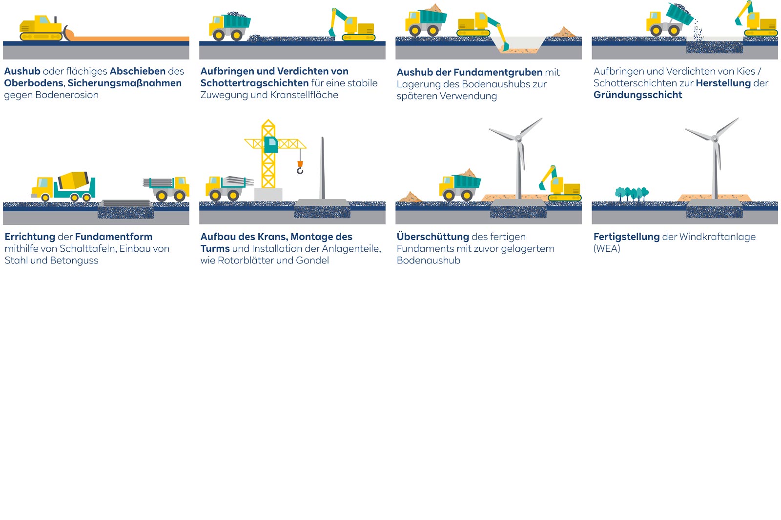 Eine Abfolge von Bauillustrationen, die Erdarbeiten, Fundamentsarbeiten und die Installation von Windkraftanlagen zeigen.