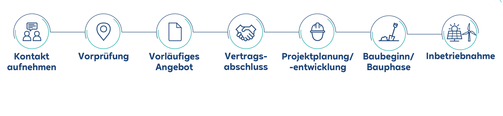 Eine visuelle Darstellung, die einen Projektablauf mit Schritten wie Kontakt, Vorprüfung und Projektplanung zeigt.