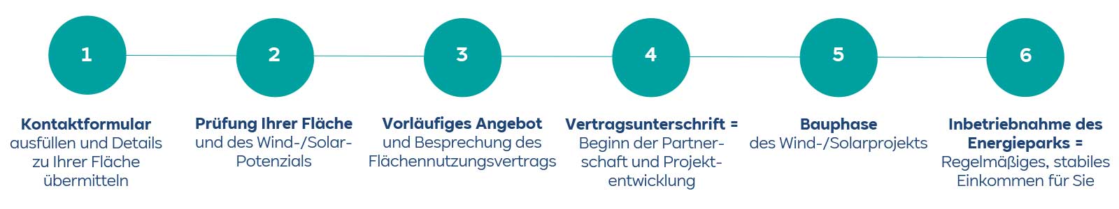 Ein schrittweiser Prozess für die Entwicklung von Wind-/Solarprojekten, einschließlich Formulare, Bewertungen, Angebote und Projektphasen.