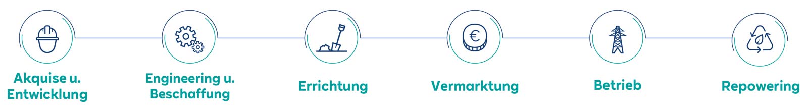 Ein Flussdiagramm, das sechs Phasen zeigt: Akquise u. Entwicklung, Engineering u. Beschaffung, Errichtung, Vermarktung, Betrieb und Repowering.