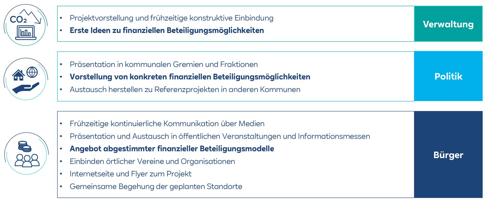 Eine strukturierte Projektübersicht mit Abschnitten zur Verwaltung, Politik und Bürgerbeteiligung.