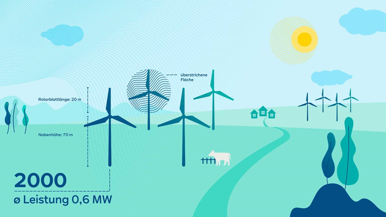 Illustration von Windkraftanlagen mit Spezifikationen, eingebettet in eine grüne Landschaft mit Bäumen, einer Kuh und Häusern.