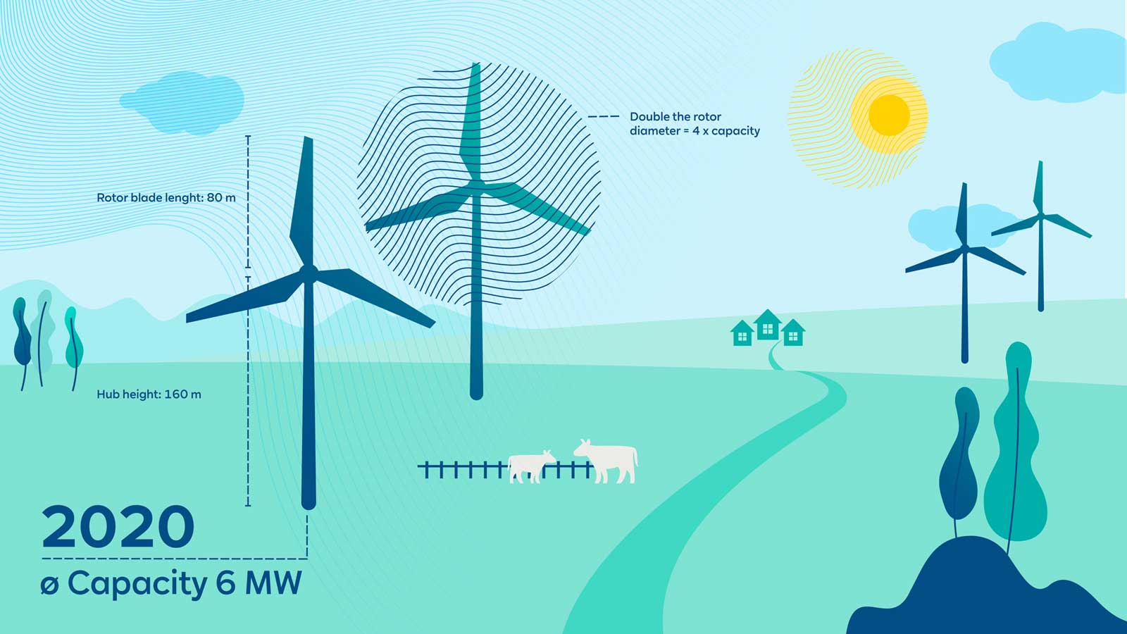 An illustration featuring wind turbines, cows, and houses in a green landscape, depicting wind energy capacity details.