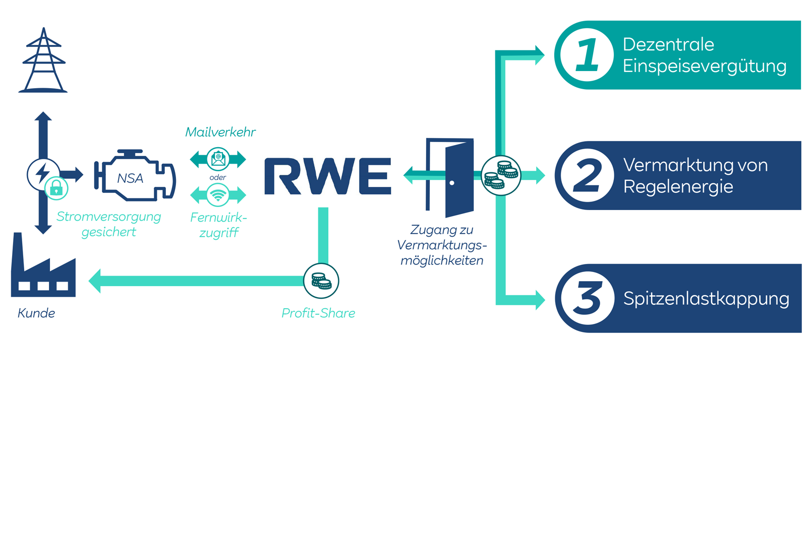 Schematische Darstellung des RWE-Optimierungskonzeptes für Notstromaggregate | Dezentrale Einspeisevergütung