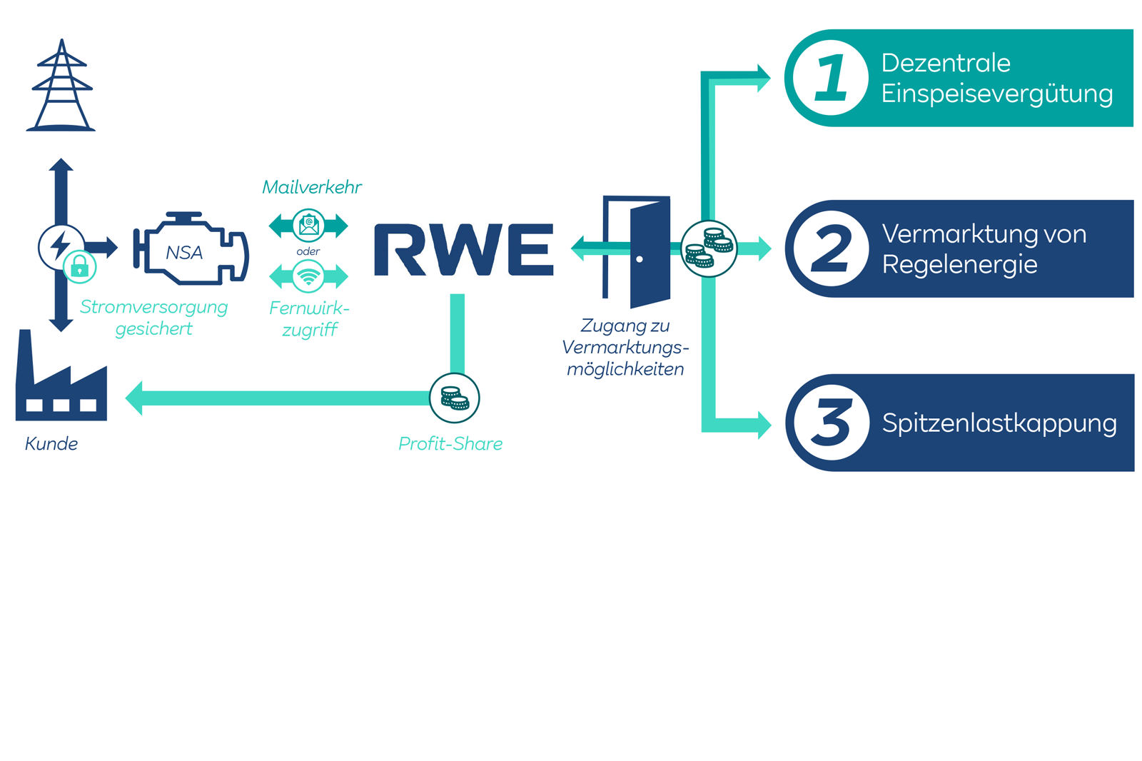 Diagramm, das die Energiedienstleistungen von RWE zeigt, einschließlich dezentraler Einspeisevergütung und Regelenergie.