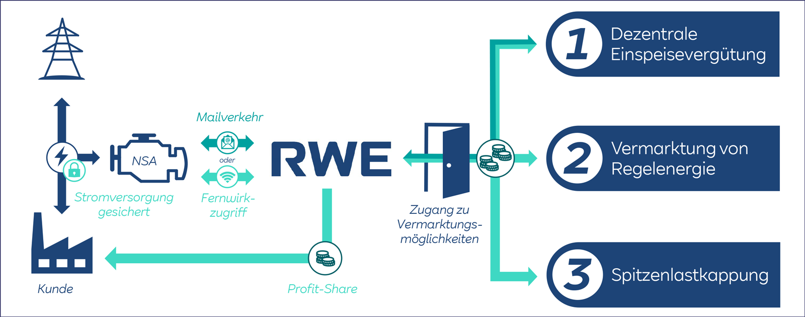 Schematische Darstellung des RWE-Optimierungskonzeptes für Notstromaggregate Flussdiagramm, das RWEs Energielösungen zeigt, einschließlich gesicherter Stromversorgung, Marktzugang und Gewinnbeteiligung.