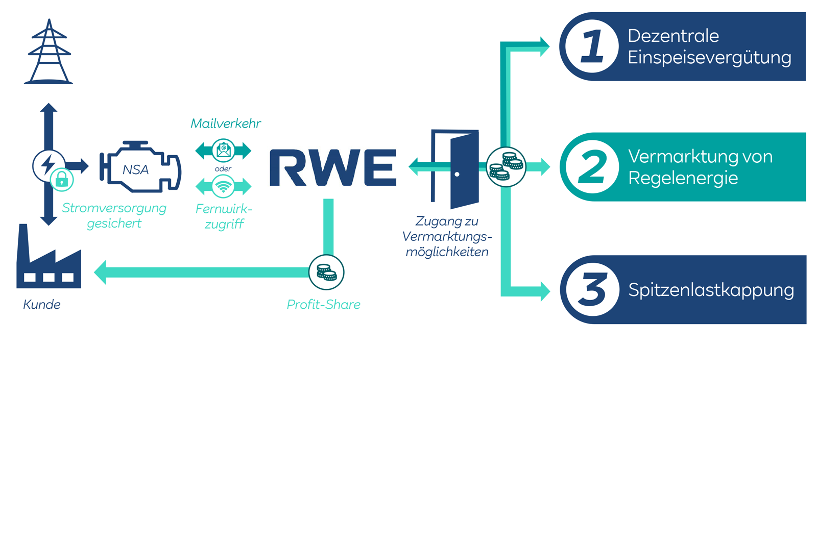 Schematische Darstellung des RWE-Optimierungskonzeptes für Notstromaggregate | Vermarktung von Regelenergie