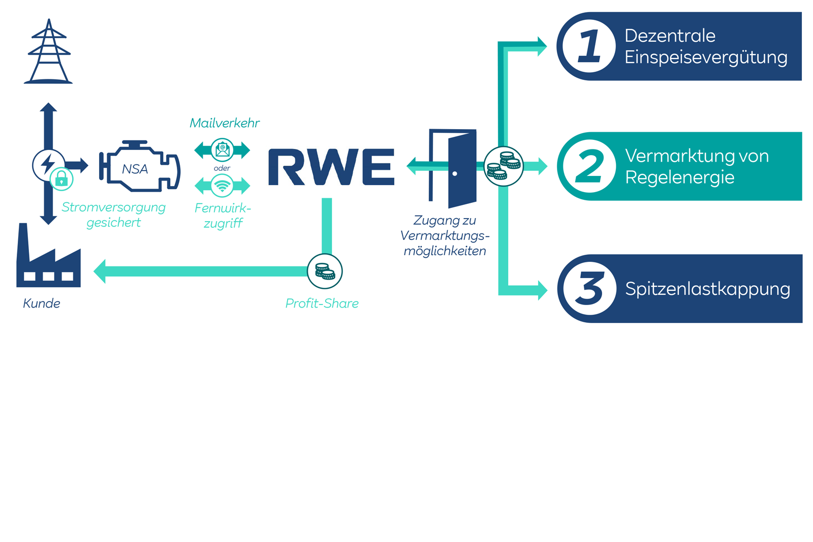Ein Flussdiagramm, das Energieverwaltungprozesse zeigt, einschließlich RWE und Kunden, mit Schritten für Gewinnbeteiligung und Vermarktung von Energie.