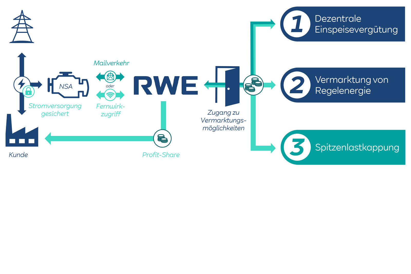 Grafik, die die Dienstleistungen von RWE darstellt, einschließlich sicherer Stromversorgung, Fernzugriff, Gewinnbeteiligung und Marktzugang.