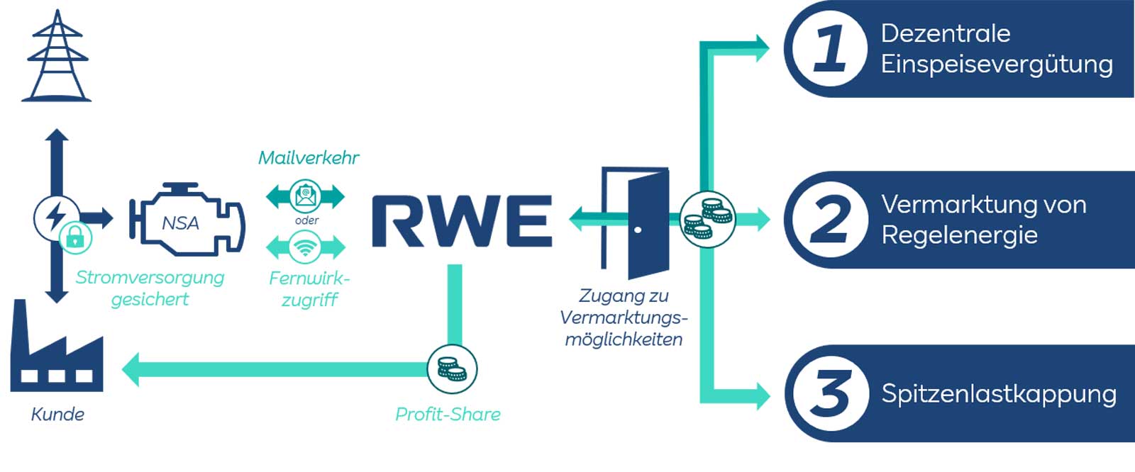Schematische Darstellung des RWE-Optimierungskonzeptes für Notstromaggregate