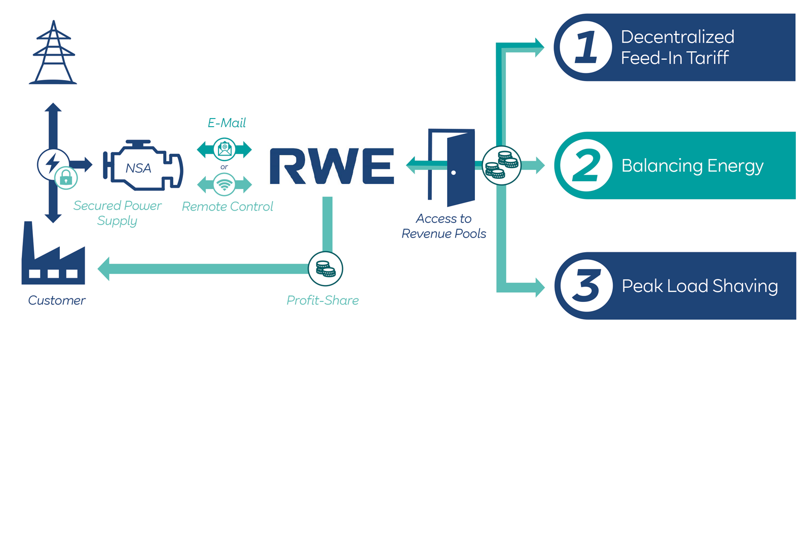 An infographic illustrating energy management processes involving RWE, highlighting customer engagement and revenue access.