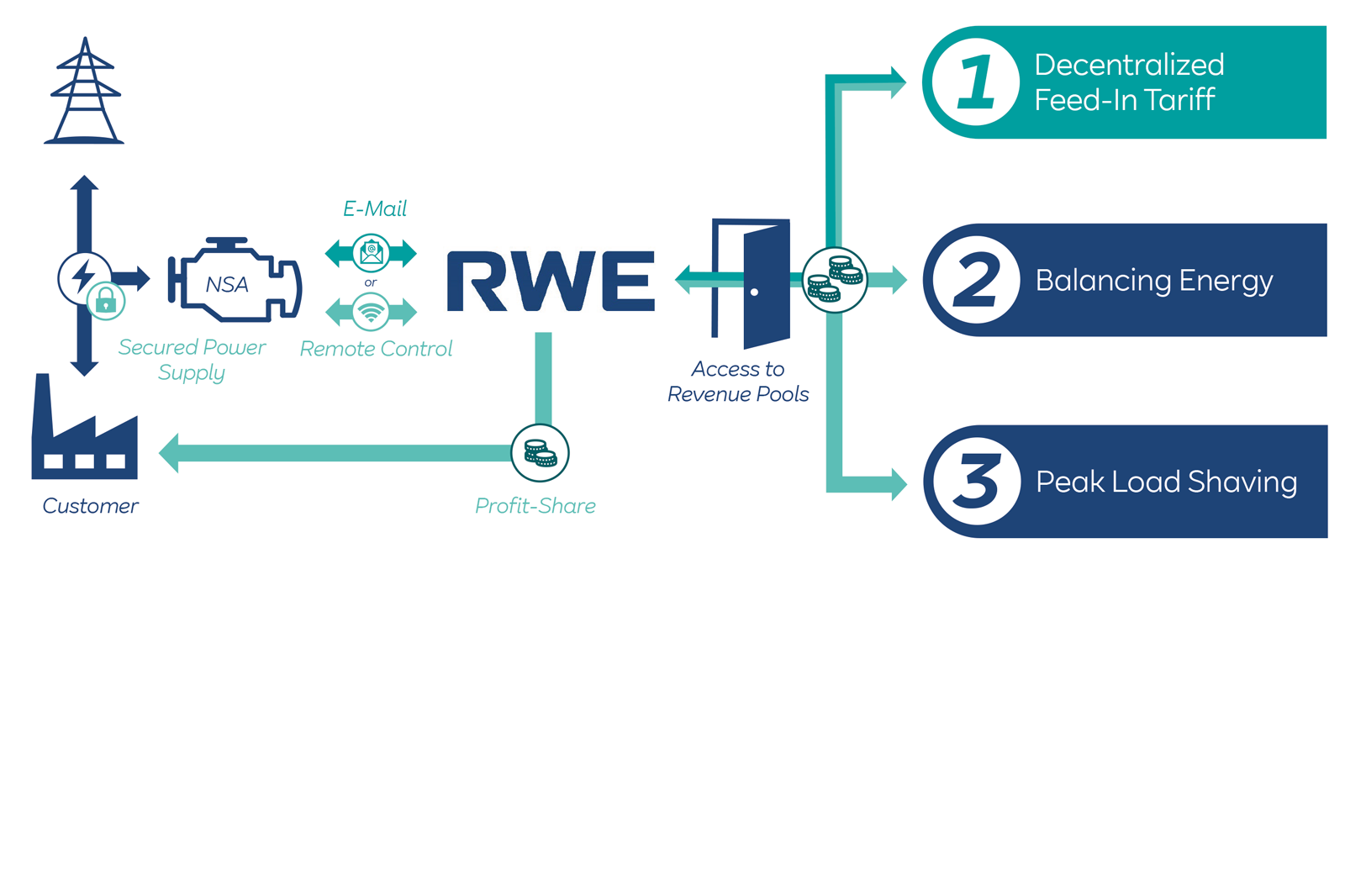 Diagram illustrating RWE's energy solutions, including feed-in tariff, energy balancing, and peak load shaving.