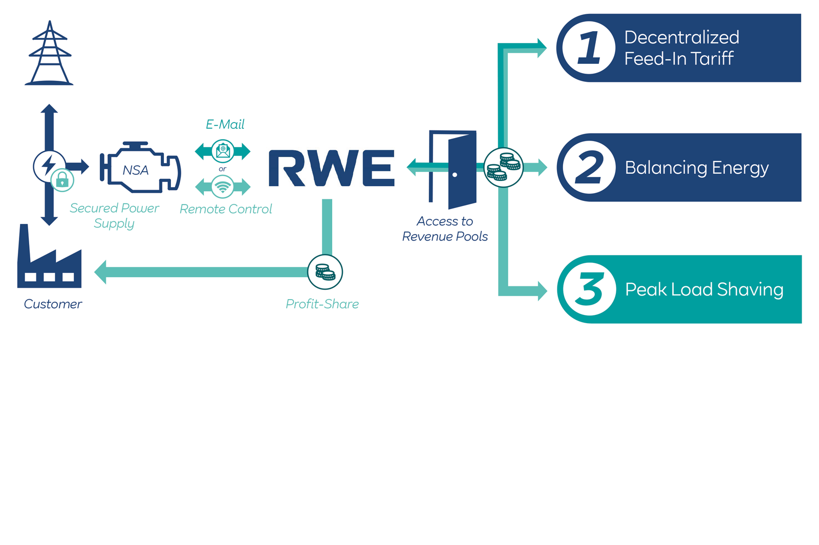 An infographic showing energy management processes including secured power supply, customer profit-sharing, and RWE access.