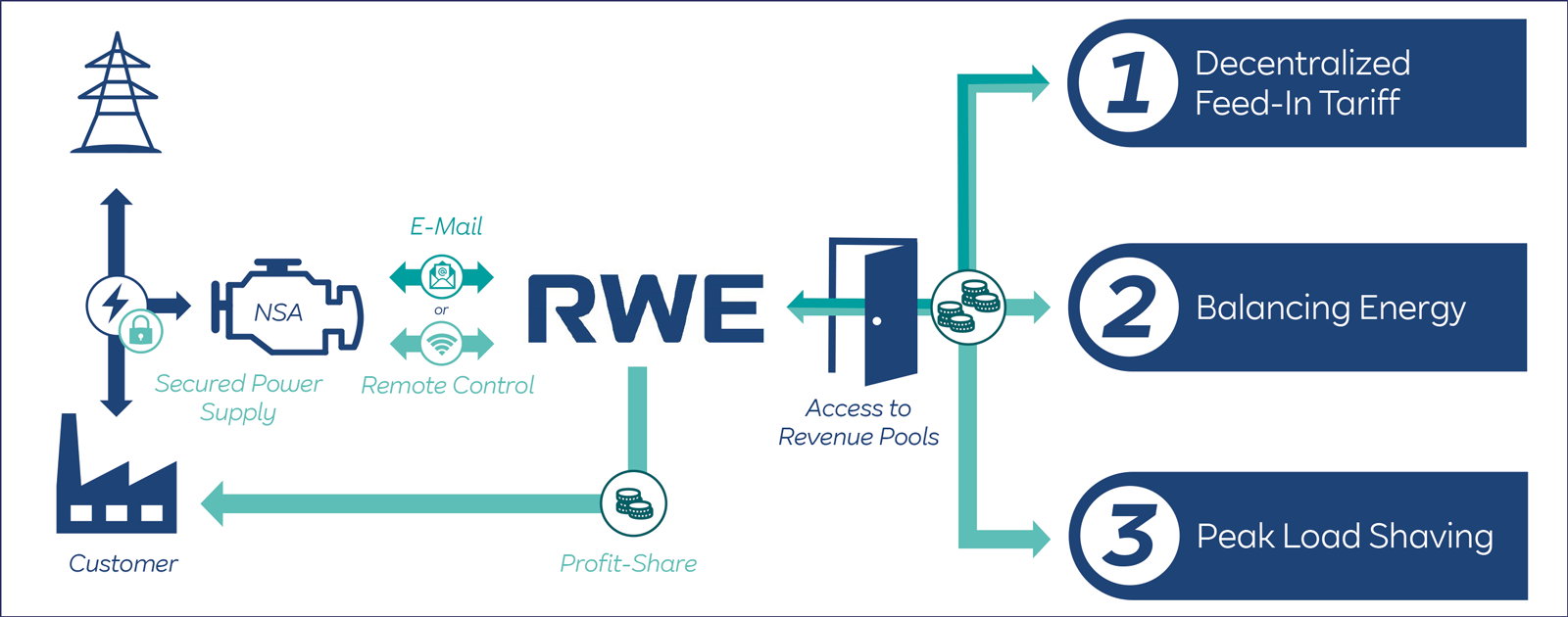 TIC01-graphic-revenue-sources-in-detail An infographic illustrating energy services with icons for decentralised feed-in tariff, balance energy, and peak load shaving.