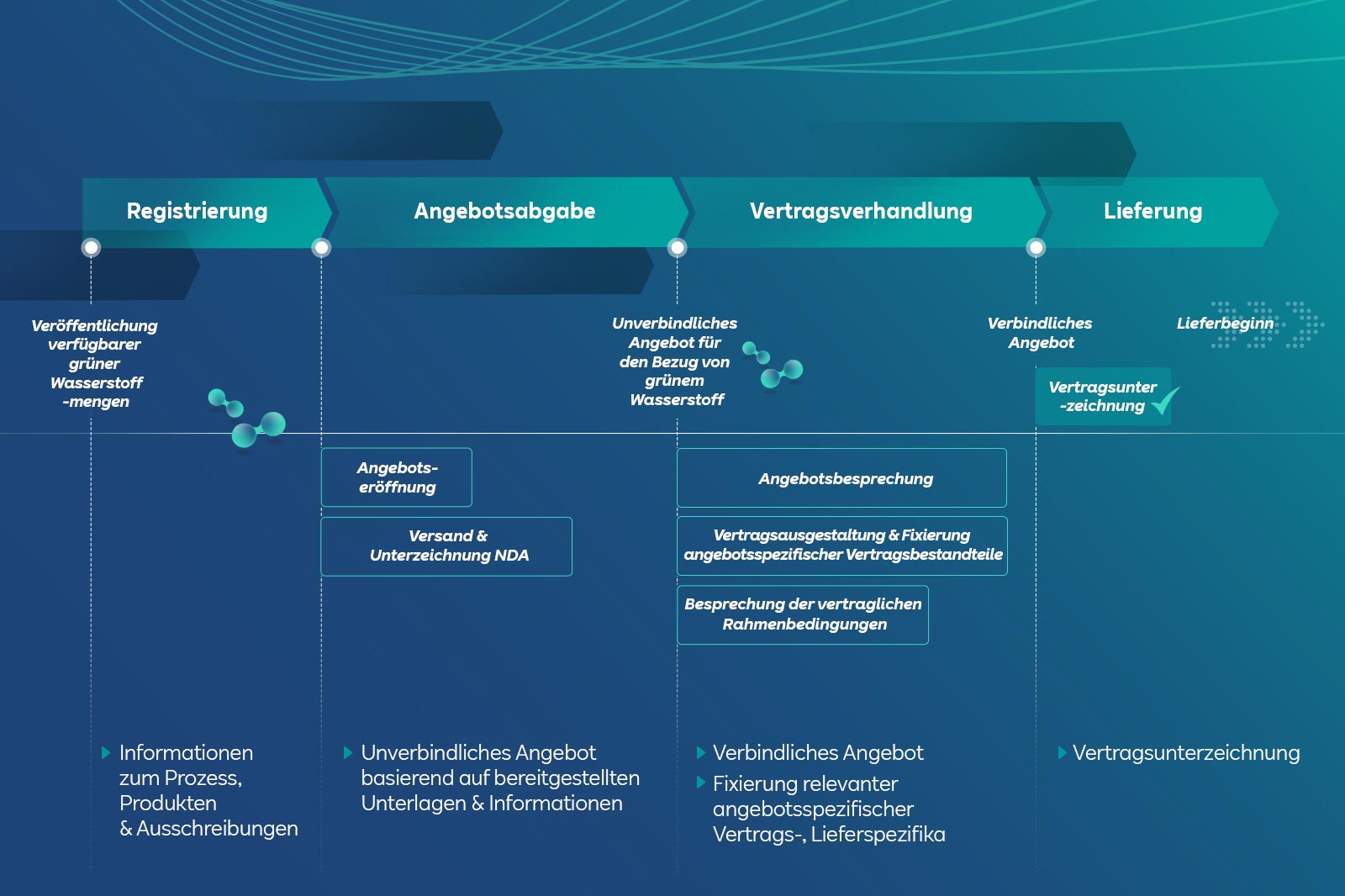 Flussdiagramm, das den Prozess der Registrierung, Angebotsabgabe, Vertragsverhandlung und Lieferung von grünem Wasserstoff darstellt.