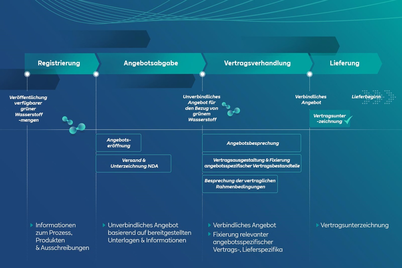 Flussdiagramm, das den Prozess der Registrierung, Angebotsabgabe, Vertragsverhandlung und Lieferung von grünem Wasserstoff darstellt.
