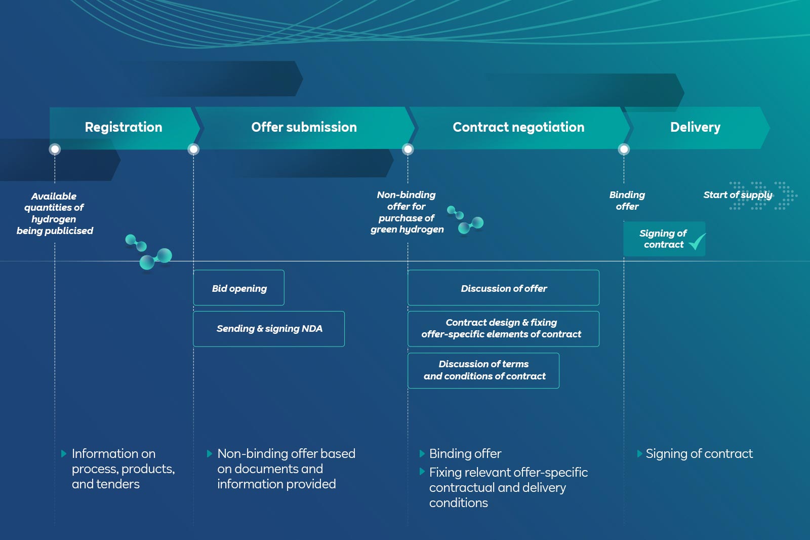 A flowchart illustrating the process of hydrogen procurement, including registration, offer submission, contract negotiation, and delivery phases.