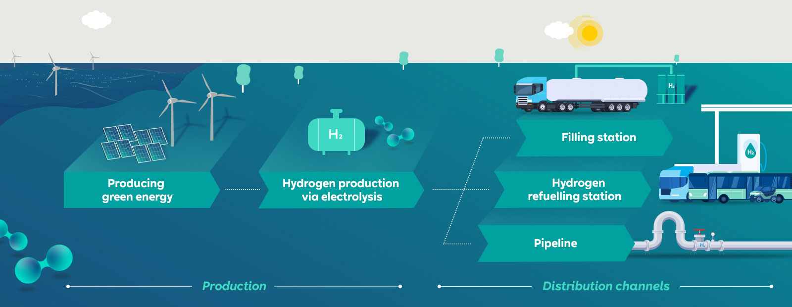 An infographic illustrating hydrogen production and distribution, featuring renewable energy sources like wind and solar.