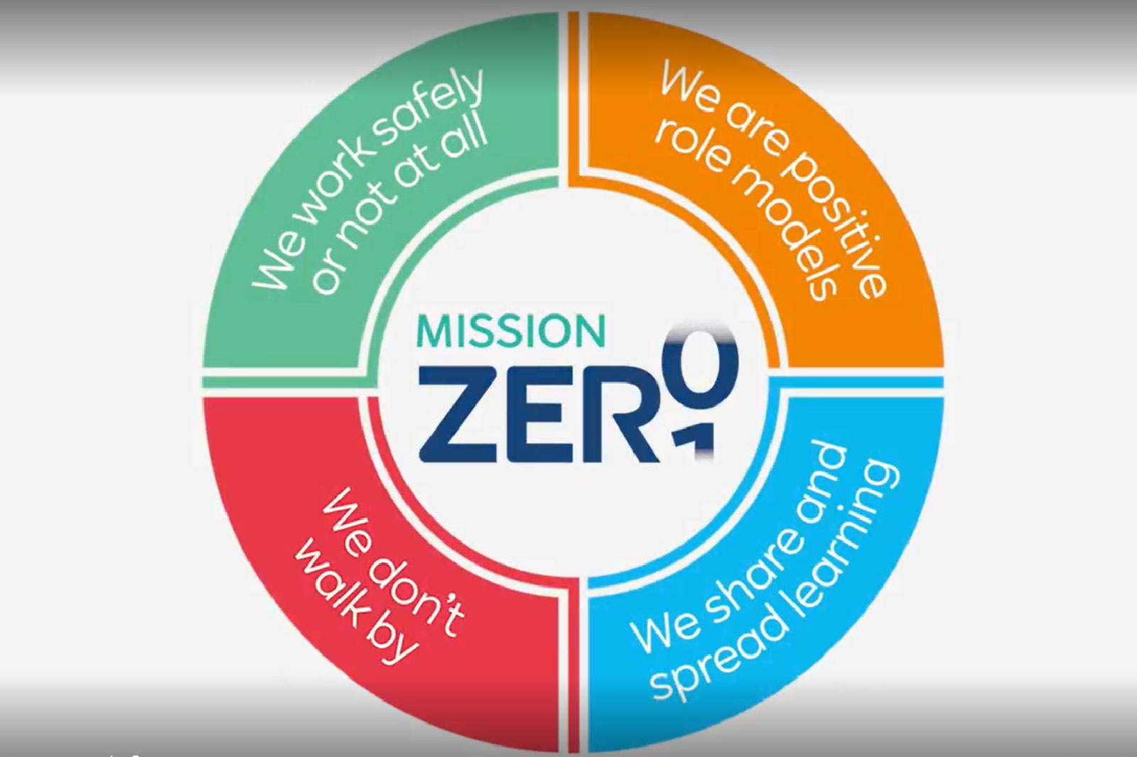 Kreisdiagramm mit dem Titel 'MISSION ZERO', das vier Prinzipien zeigt: sicher arbeiten, keine Wegschau, positive Vorbilder, Lernen teilen.