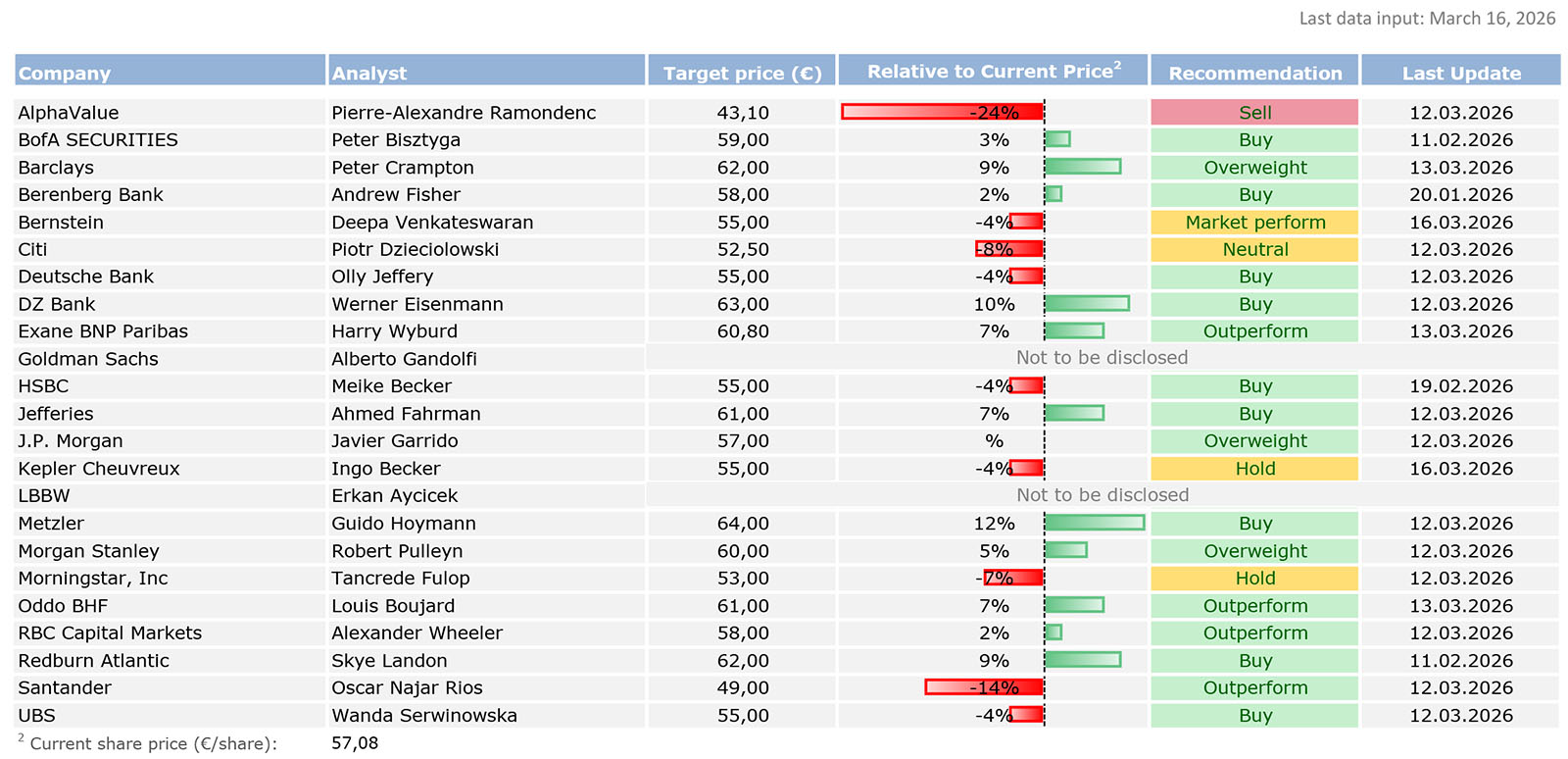 Spreadsheet table listing analysts, target prices, percentage change bars with red negative and green positive values, colour-coded recommendations and last update dates.