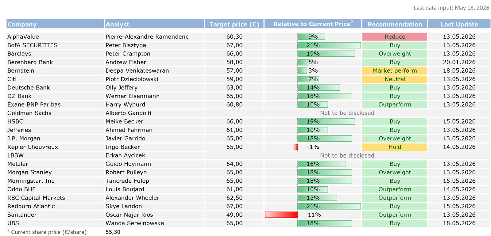 Tabelle mit Analysten-Kurszielen und Empfehlungen für Firmen, mit dem Vermerk „Last data input: May 18, 2026“ und „Current share price (€/share): 55,30“.