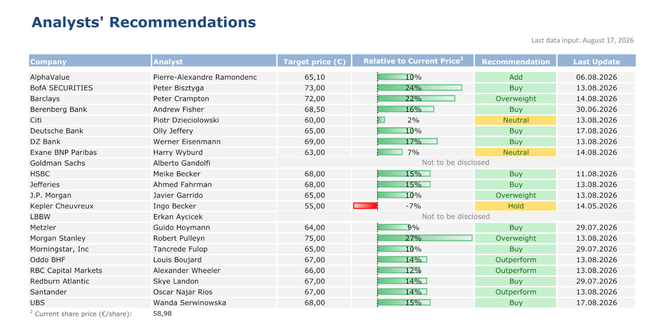 A table titled "Analysts' Recommendations" with a blue header, firms and target prices, green recommendation bars, and the note "Current share price (c/share): 58,98".