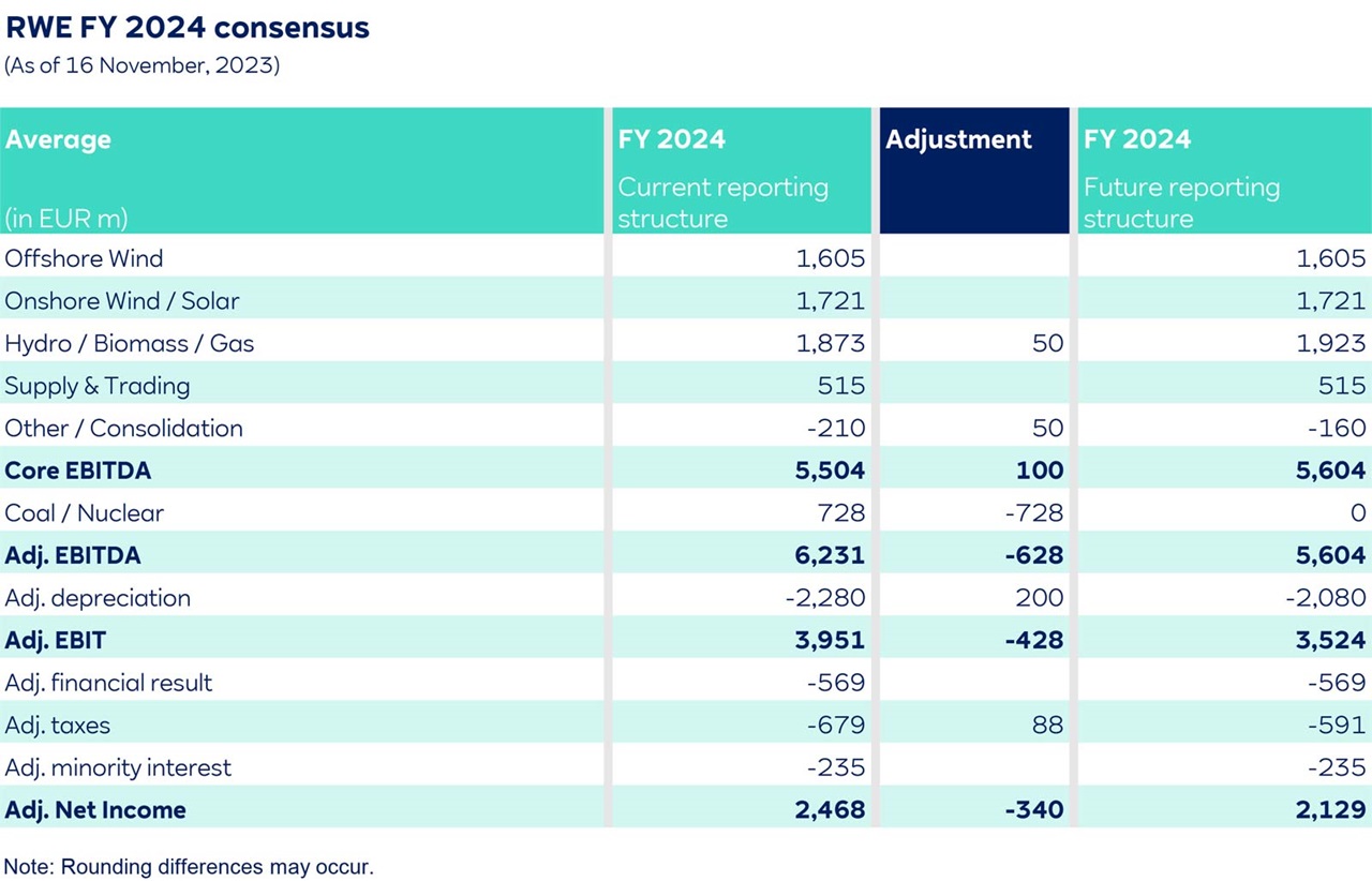 RWE FY 2024 consensus financial table summarising forecasts for various energy sectors and adjustments.