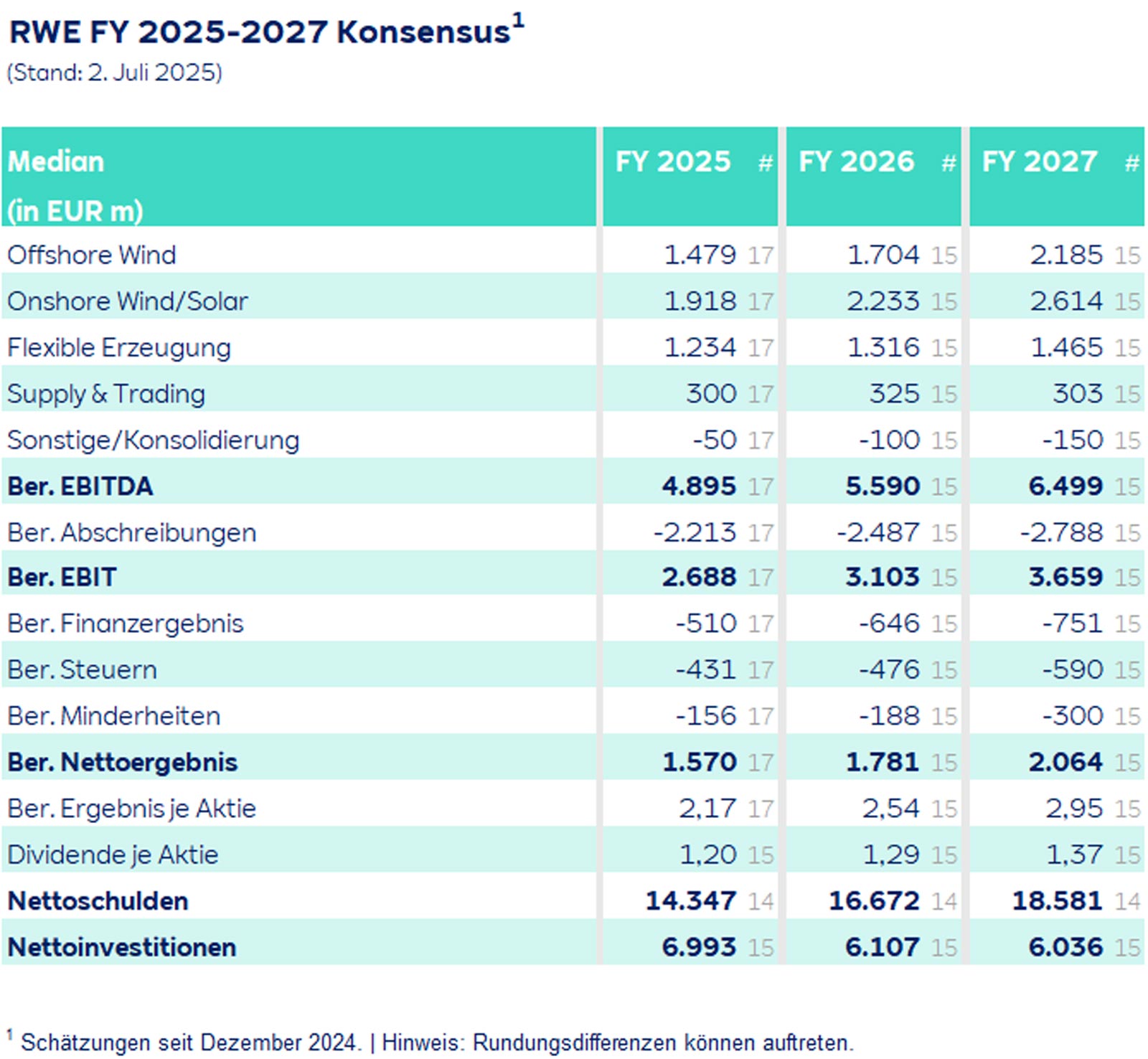 Eine Tabelle, die den finanziellen Konsens von RWE für die Geschäftsjahre 2025-2027 in Euro zeigt, mit Prognosen für verschiedene Kategorien.