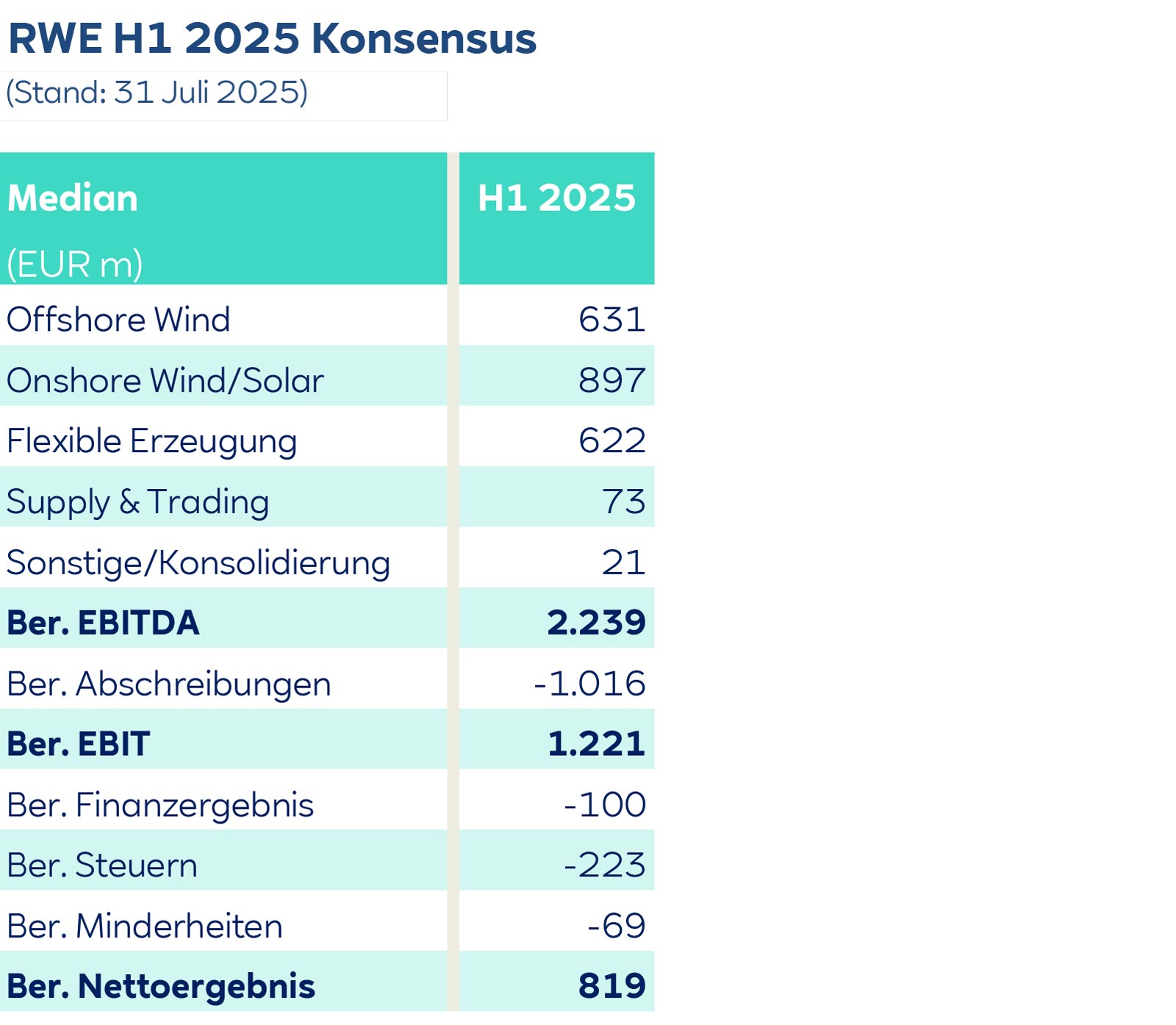 Eine Tabelle zeigt die Konsensfinanzen von RWE für das erste Halbjahr 2025 mit verschiedenen Ertrags- und Umsatzkennzahlen in EUR Millionen.