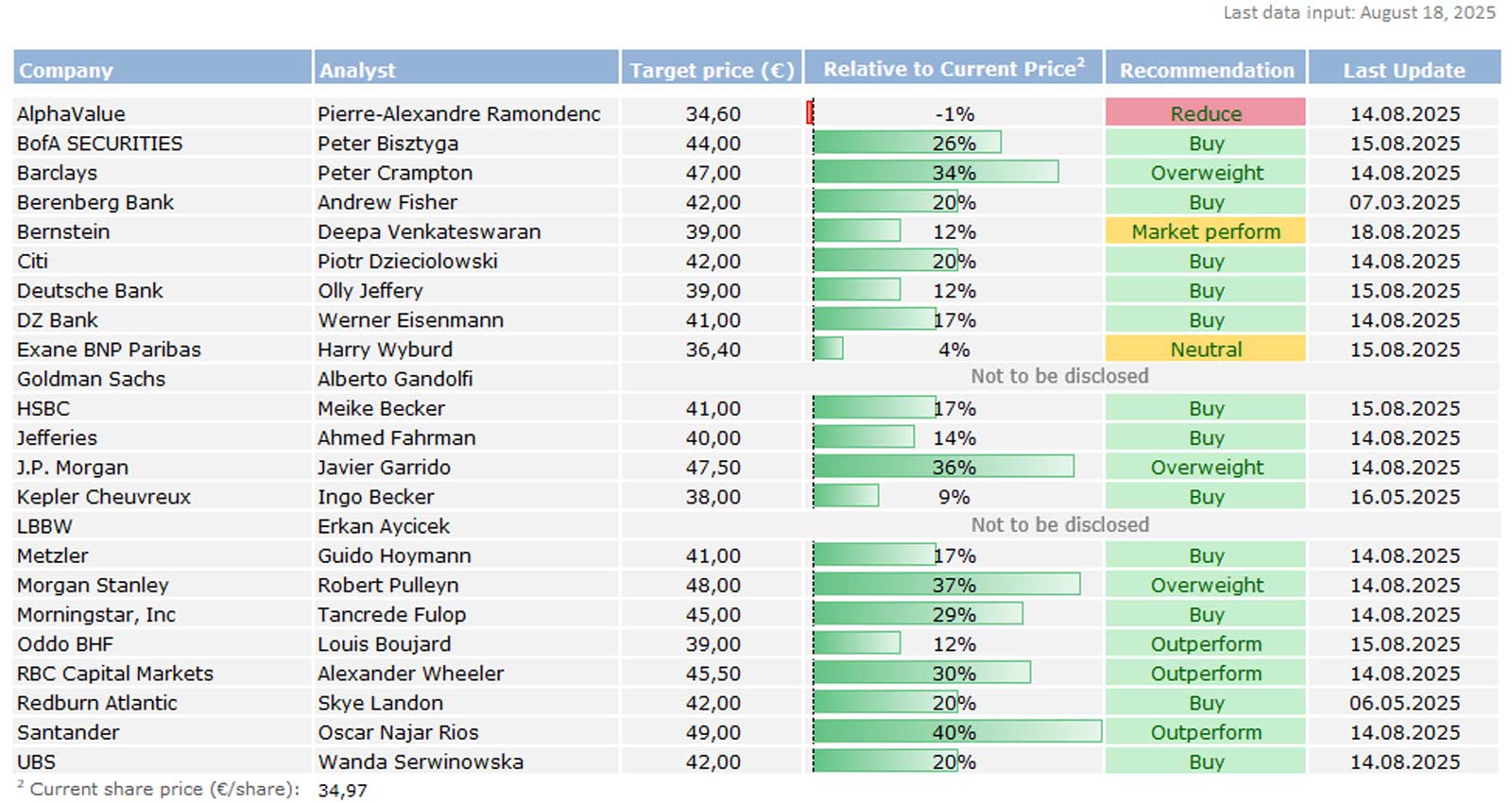 Tabelle mit Analystenbewertungen für verschiedene Unternehmen, einschließlich Zielpreise, Empfehlungen und das letzte Update-Datum.