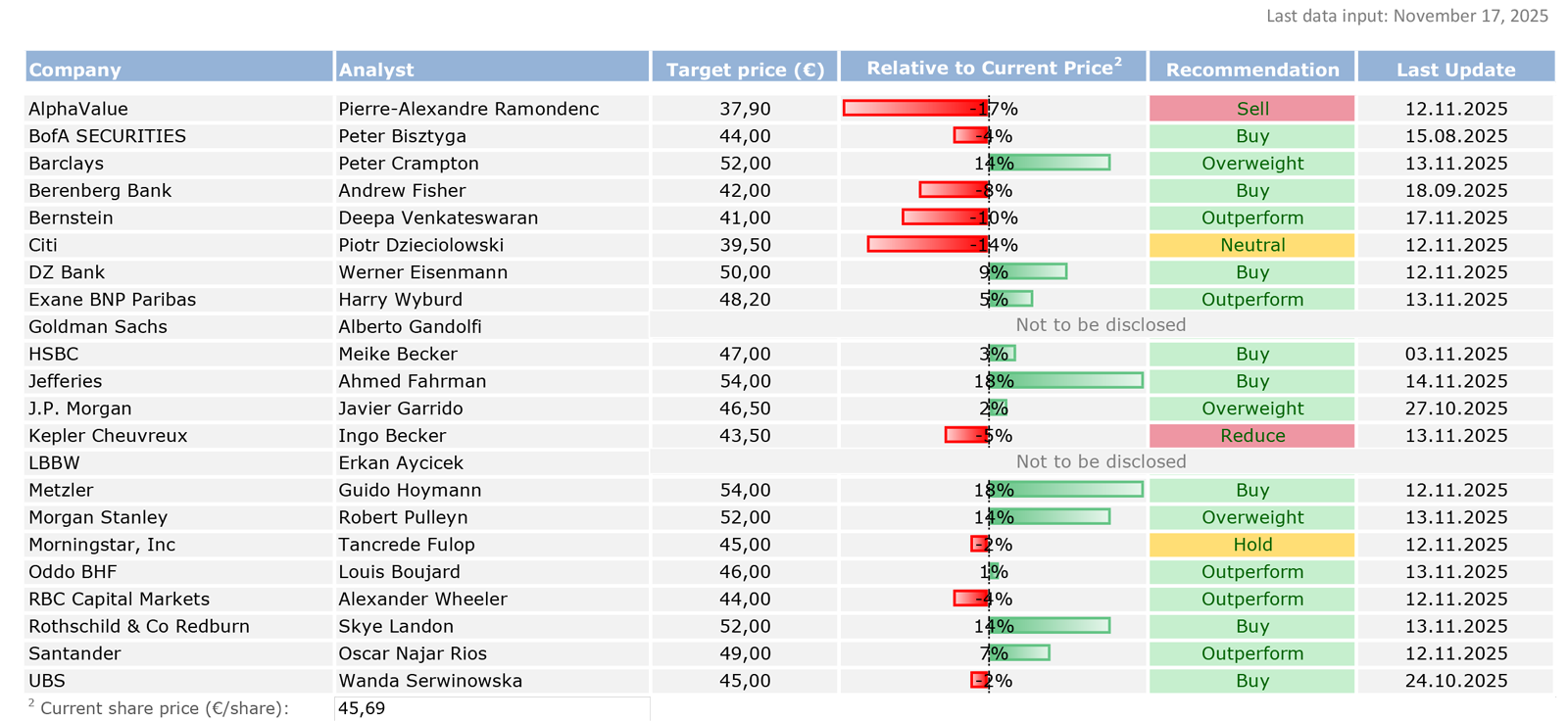 Tabelle mit Analystenempfehlungen für verschiedene Unternehmen, einschließlich Zielpreise und letzte Aktualisierungen.