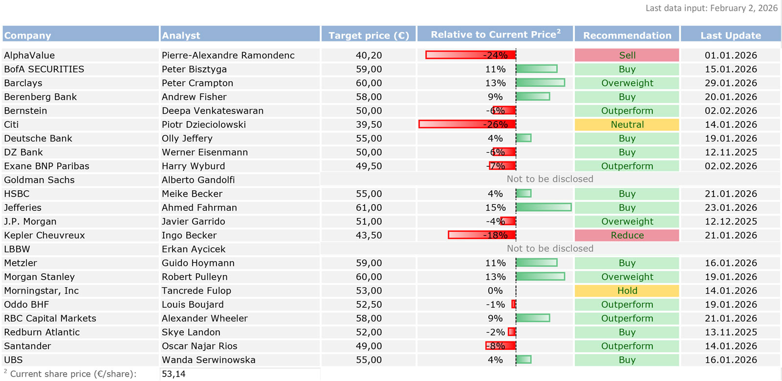 A table of financial analyses displays company names, analysts, target prices, current price comparisons, and recommendations.