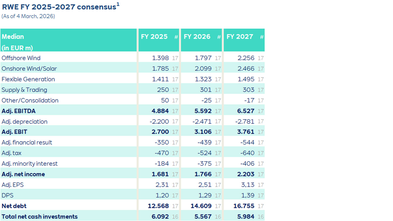A turquoise and white table showing RWE consensus medians in EUR m for FY2025-FY2027 as of 4 March 2026, listing key financial metrics per year.