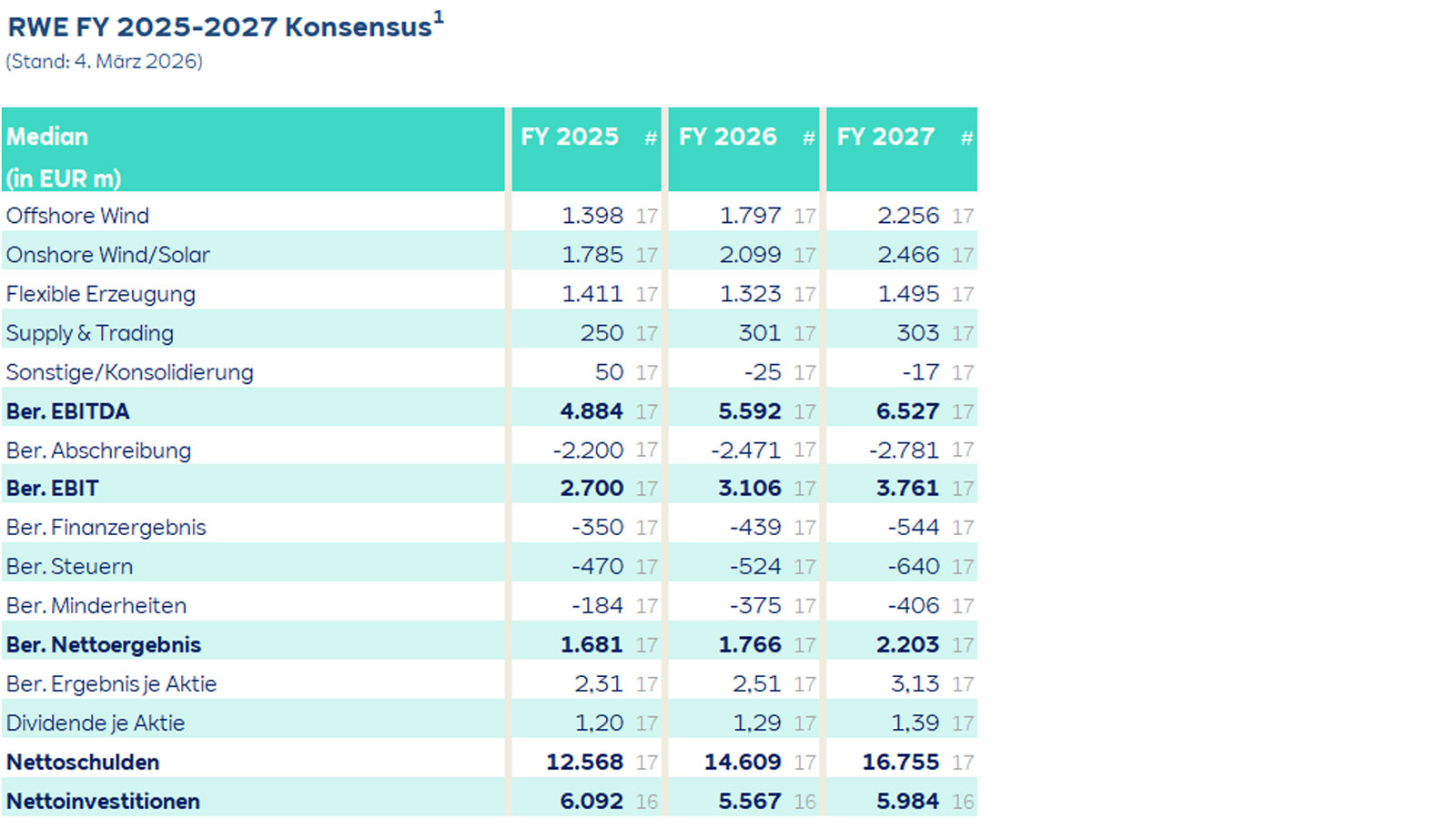 Türkise Tabelle mit RWE-Konsensusprognosen für FY 2025-2027, Segmenten wie Offshore Wind, Onshore Wind/Solar, EBITDA, EBIT und Stand 4. März 2026.