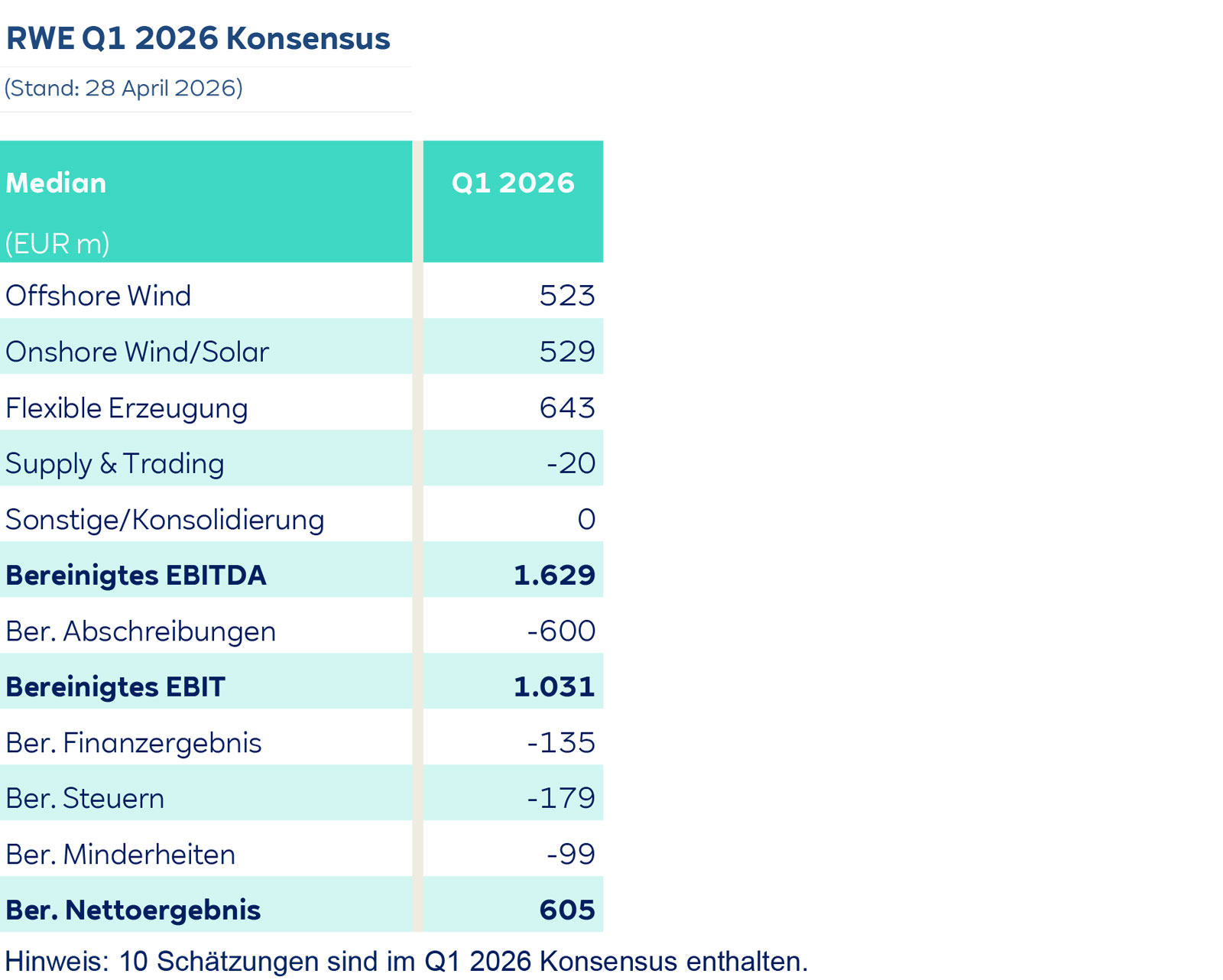 Tabelle mit RWE-Finanzzahlen für Q1 2026 in Türkis und Blau, Überschrift „RWE Q1 2026 Konsensus (Stand: 28 April 2026)“ und Summen wie Bereinigtes EBITDA 1.629.