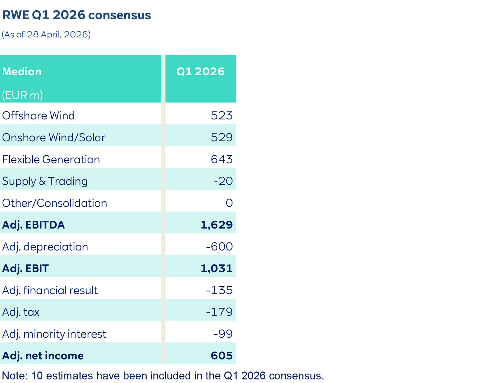 A teal and white table titled "RWE Q1 2026 consensus" shows median values like Offshore Wind 523, Adj. EBITDA 1,629 and Adj. net income 605.
