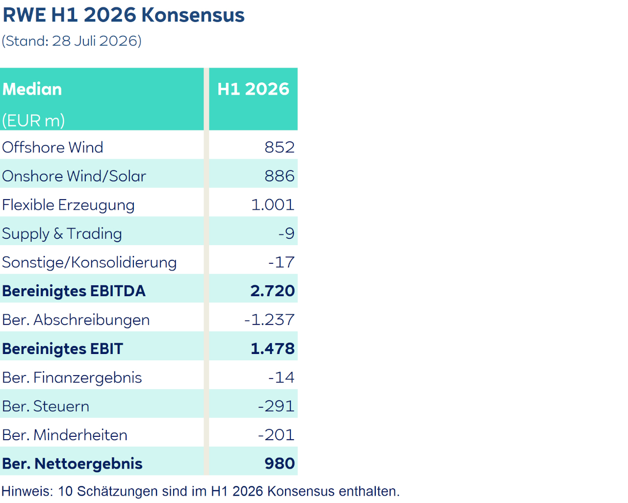 Tabelle mit RWE-Finanzzahlen für Q1 2026 in Türkis und Blau, Überschrift „RWE Q1 2026 Konsensus (Stand: 28 April 2026)“ und Summen wie Bereinigtes EBITDA 1.629.